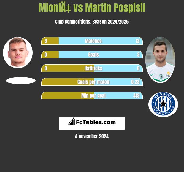 MioniÄ‡ vs Martin Pospisil h2h player stats