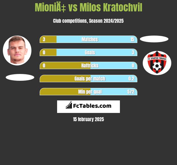 MioniÄ‡ vs Milos Kratochvil h2h player stats