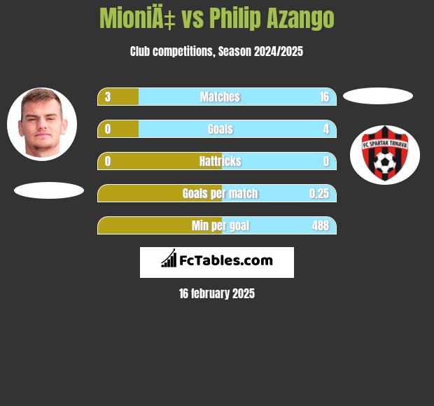 MioniÄ‡ vs Philip Azango h2h player stats