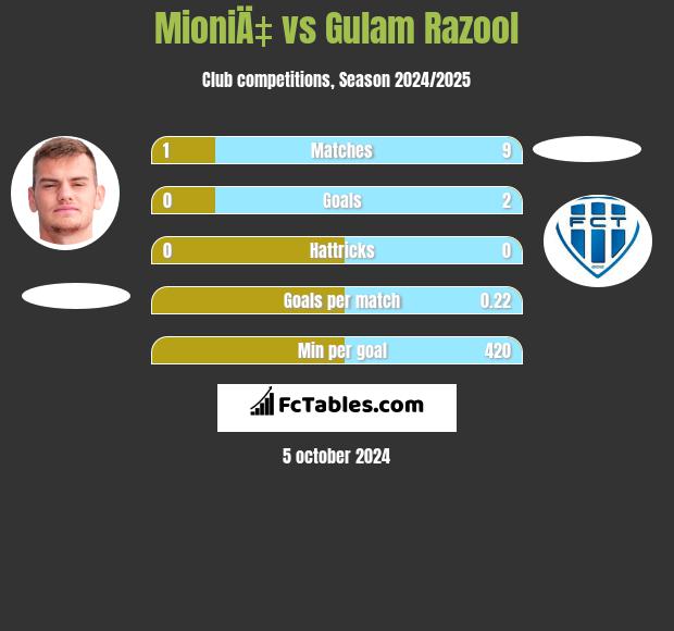 MioniÄ‡ vs Gulam Razool h2h player stats