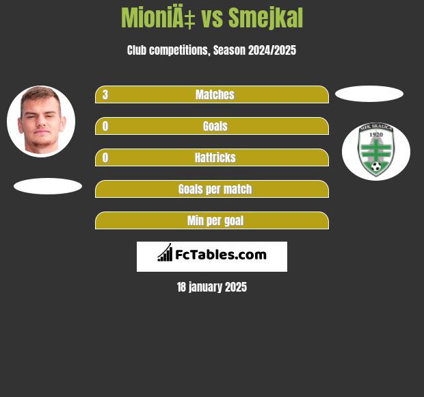 MioniÄ‡ vs Smejkal h2h player stats