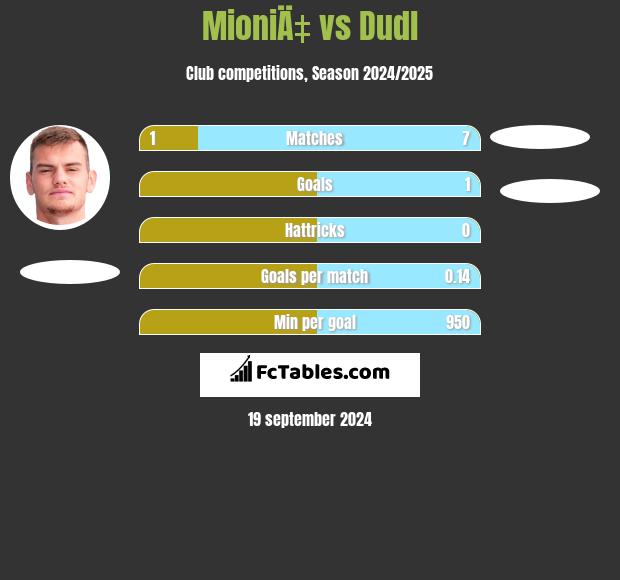 MioniÄ‡ vs Dudl h2h player stats