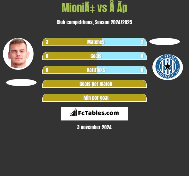 MioniÄ‡ vs Å Ã­p h2h player stats