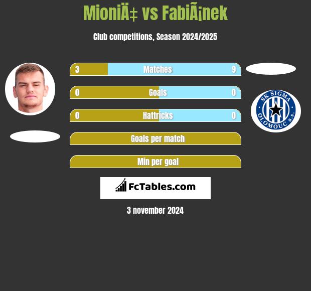 MioniÄ‡ vs FabiÃ¡nek h2h player stats