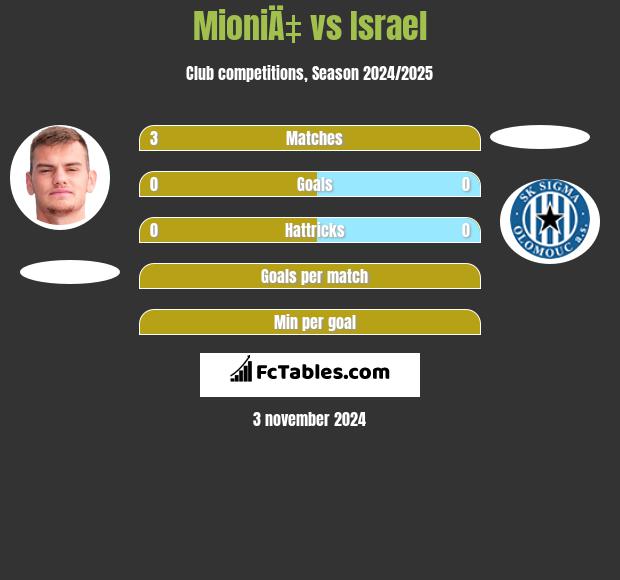 MioniÄ‡ vs Israel h2h player stats