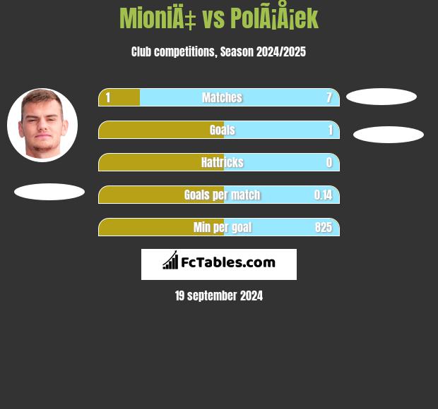 MioniÄ‡ vs PolÃ¡Å¡ek h2h player stats