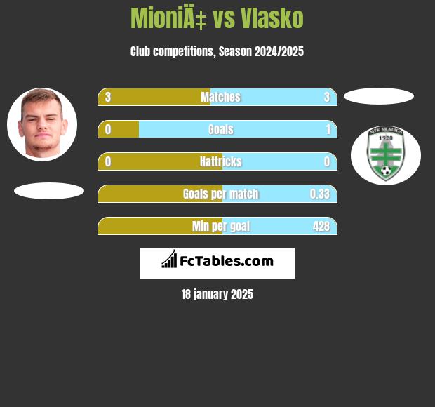 MioniÄ‡ vs Vlasko h2h player stats