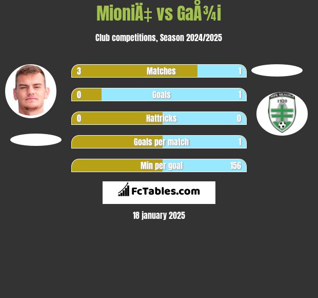 MioniÄ‡ vs GaÅ¾i h2h player stats