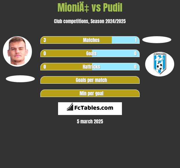 MioniÄ‡ vs Pudil h2h player stats