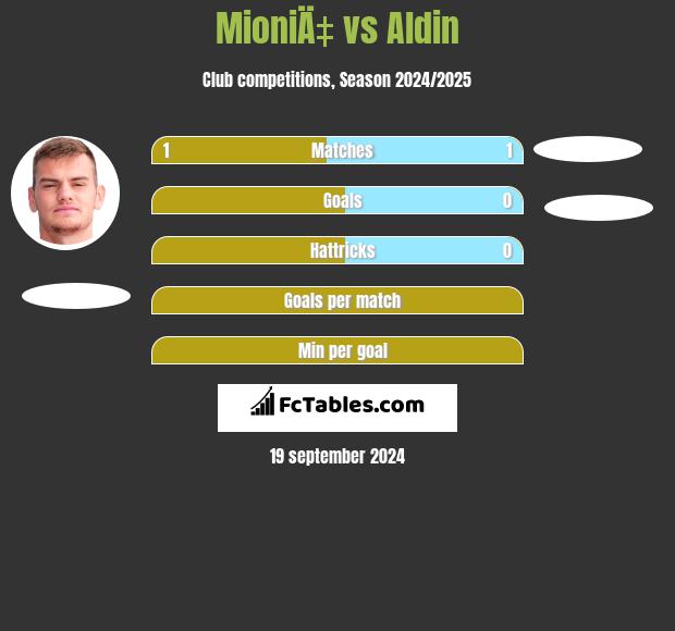 MioniÄ‡ vs Aldin h2h player stats