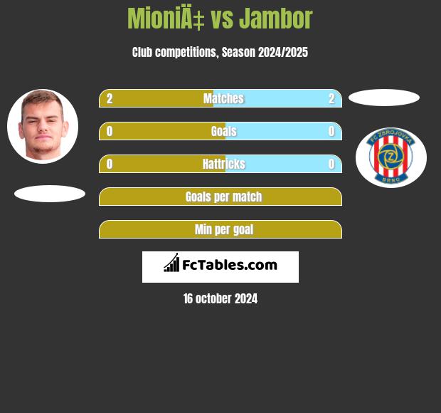 MioniÄ‡ vs Jambor h2h player stats