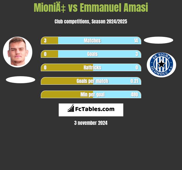 MioniÄ‡ vs Emmanuel Amasi h2h player stats