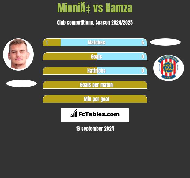 MioniÄ‡ vs Hamza h2h player stats