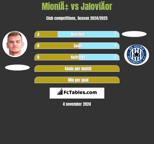 MioniÄ‡ vs JaloviÄor h2h player stats