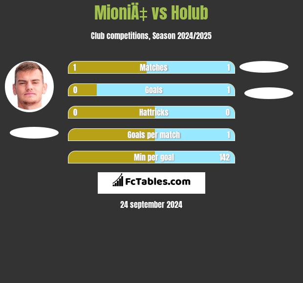 MioniÄ‡ vs Holub h2h player stats