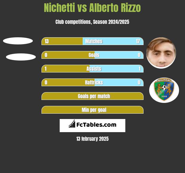 Nichetti vs Alberto Rizzo h2h player stats