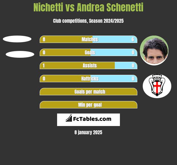 Nichetti vs Andrea Schenetti h2h player stats