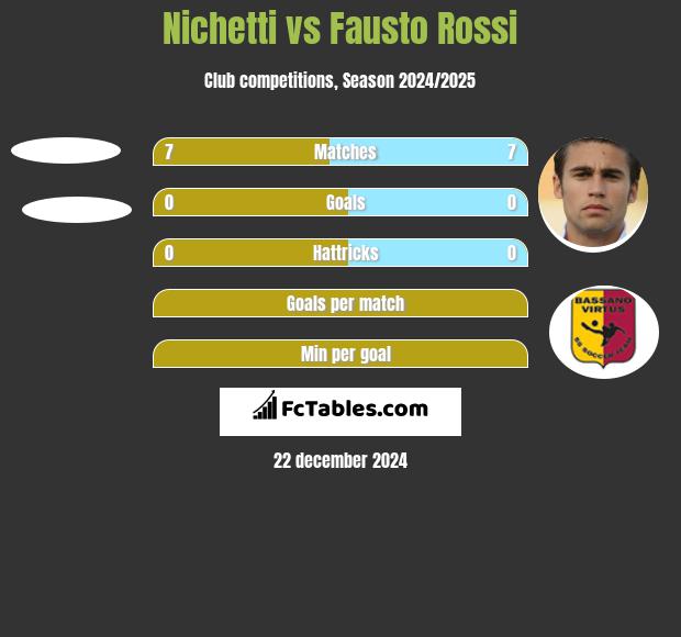 Nichetti vs Fausto Rossi h2h player stats