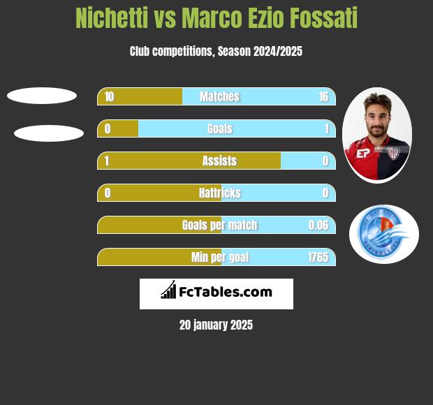 Nichetti vs Marco Ezio Fossati h2h player stats