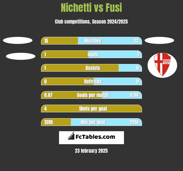 Nichetti vs Fusi h2h player stats