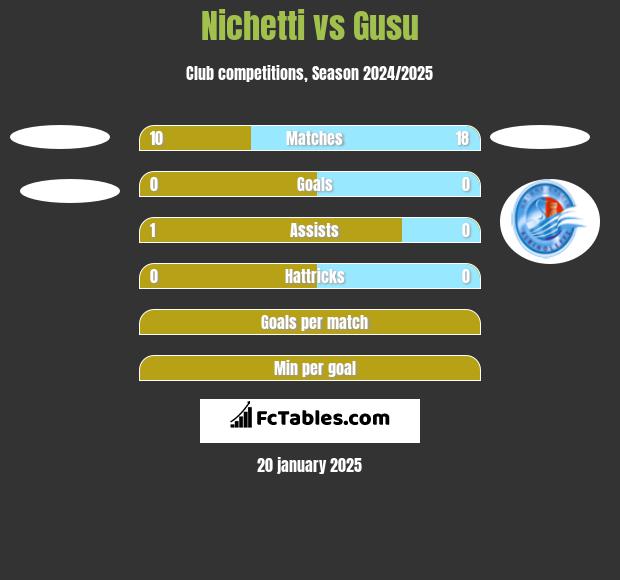 Nichetti vs Gusu h2h player stats