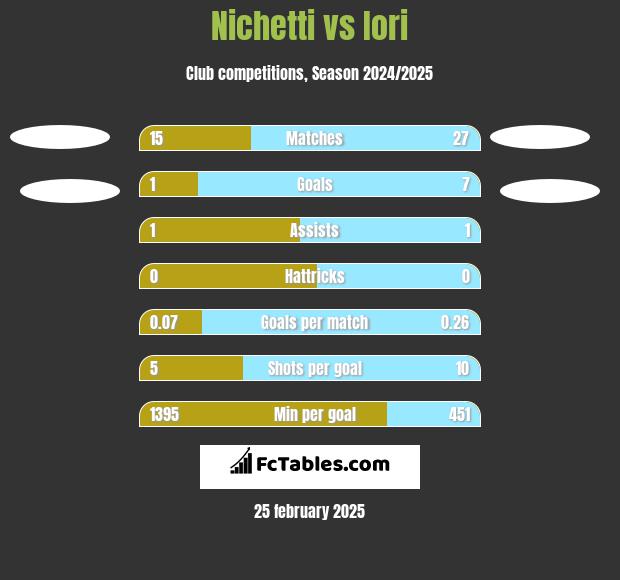 Nichetti vs Iori h2h player stats