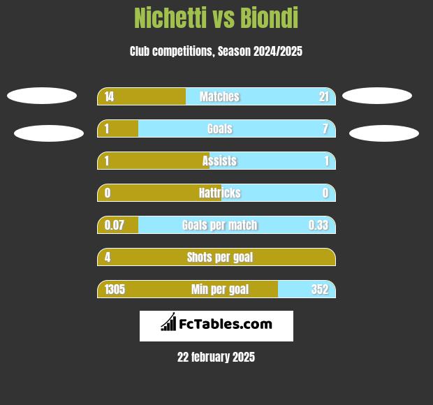 Nichetti vs Biondi h2h player stats