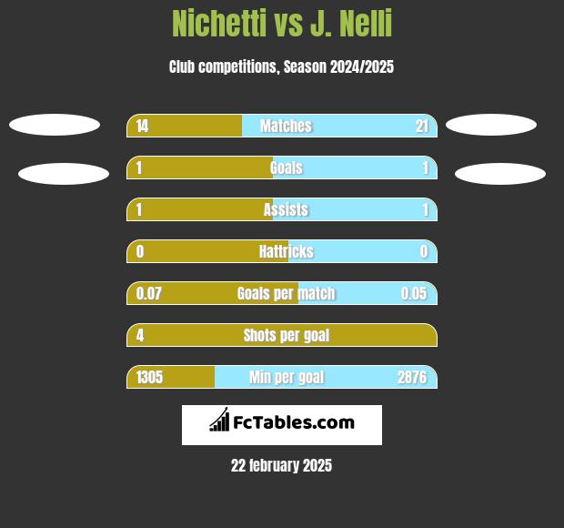 Nichetti vs J. Nelli h2h player stats