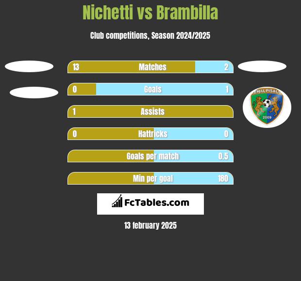 Nichetti vs Brambilla h2h player stats