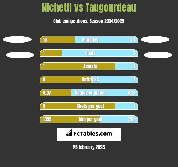 Nichetti vs Taugourdeau h2h player stats