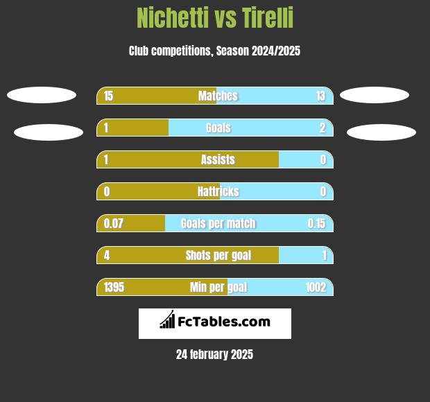 Nichetti vs Tirelli h2h player stats