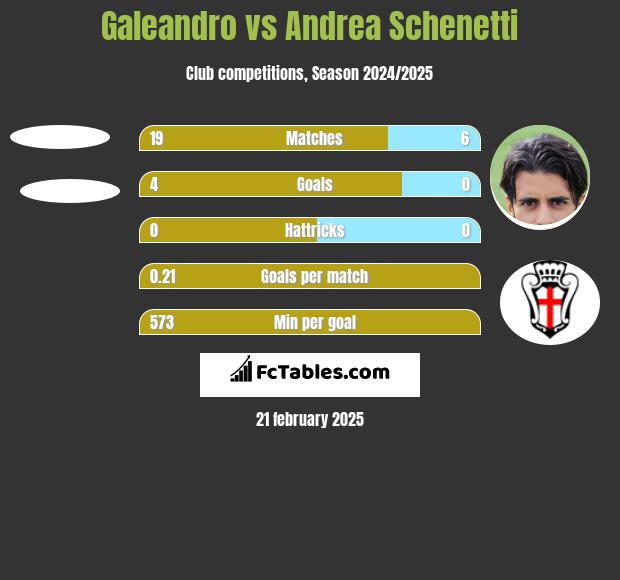 Galeandro vs Andrea Schenetti h2h player stats