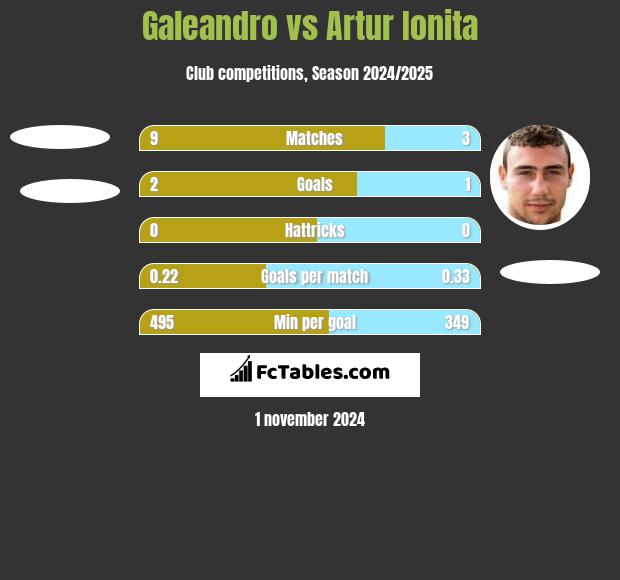 Galeandro vs Artur Ionita h2h player stats