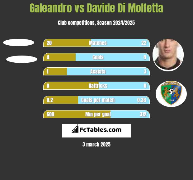 Galeandro vs Davide Di Molfetta h2h player stats