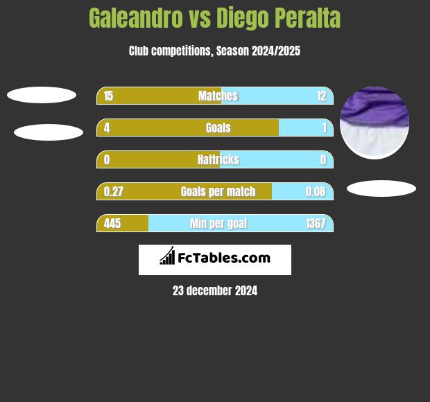 Galeandro vs Diego Peralta h2h player stats