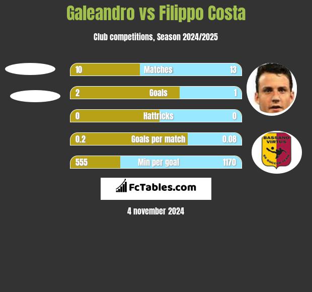 Galeandro vs Filippo Costa h2h player stats