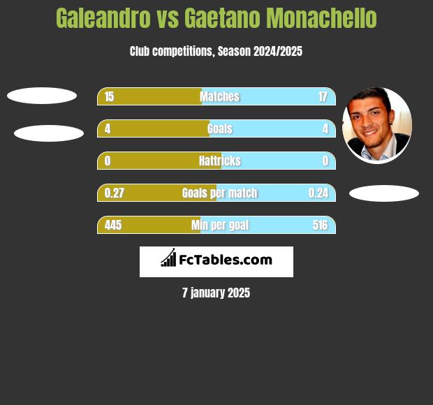 Galeandro vs Gaetano Monachello h2h player stats