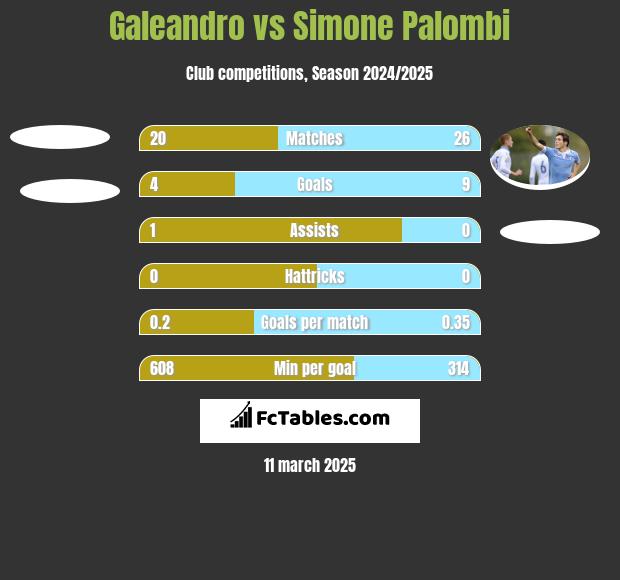 Galeandro vs Simone Palombi h2h player stats