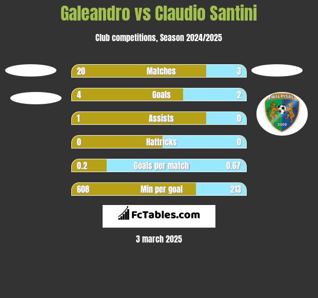 Galeandro vs Claudio Santini h2h player stats