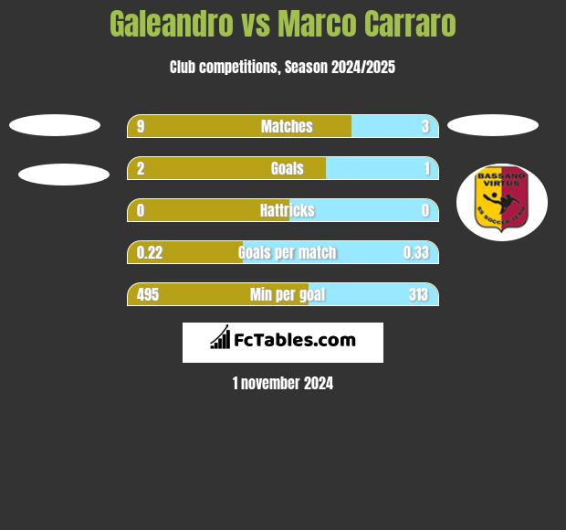 Galeandro vs Marco Carraro h2h player stats