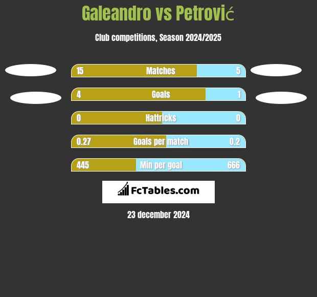 Galeandro vs Petrović h2h player stats