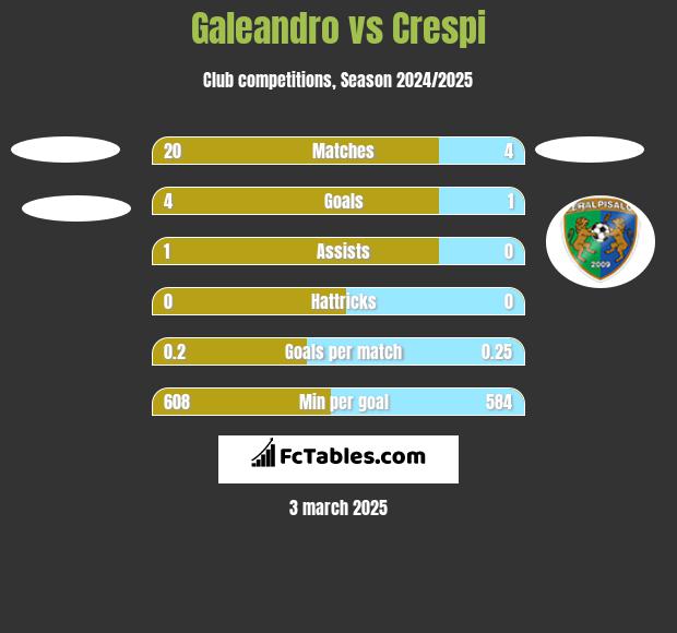 Galeandro vs Crespi h2h player stats