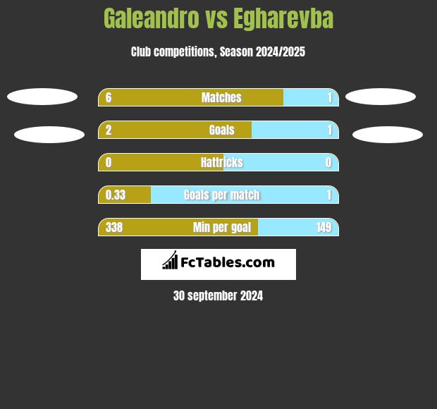 Galeandro vs Egharevba h2h player stats