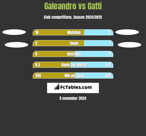 Galeandro vs Gatti h2h player stats