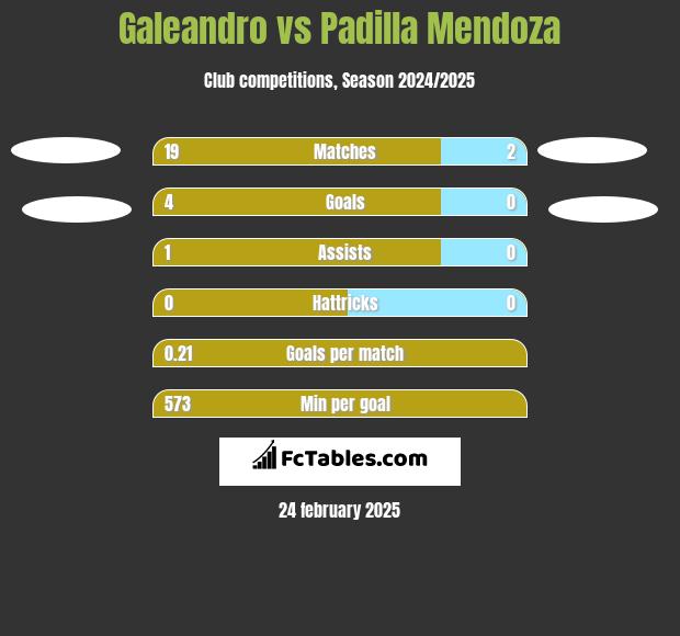 Galeandro vs Padilla Mendoza h2h player stats