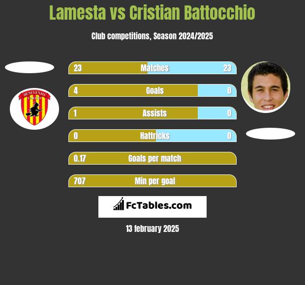 Lamesta vs Cristian Battocchio h2h player stats