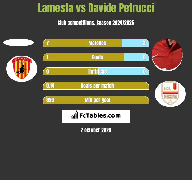 Lamesta vs Davide Petrucci h2h player stats