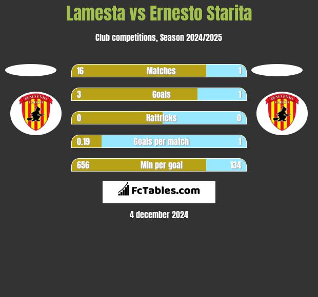 Lamesta vs Ernesto Starita h2h player stats