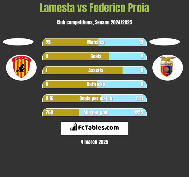 Lamesta vs Federico Proia h2h player stats