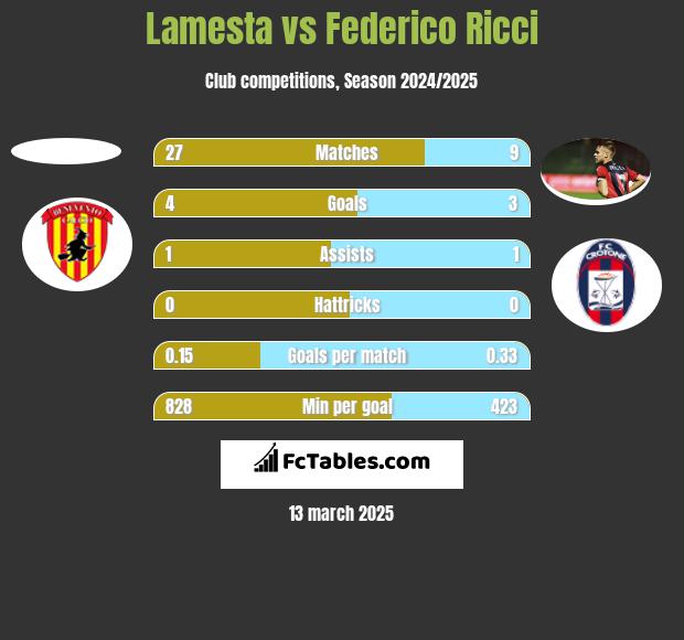 Lamesta vs Federico Ricci h2h player stats